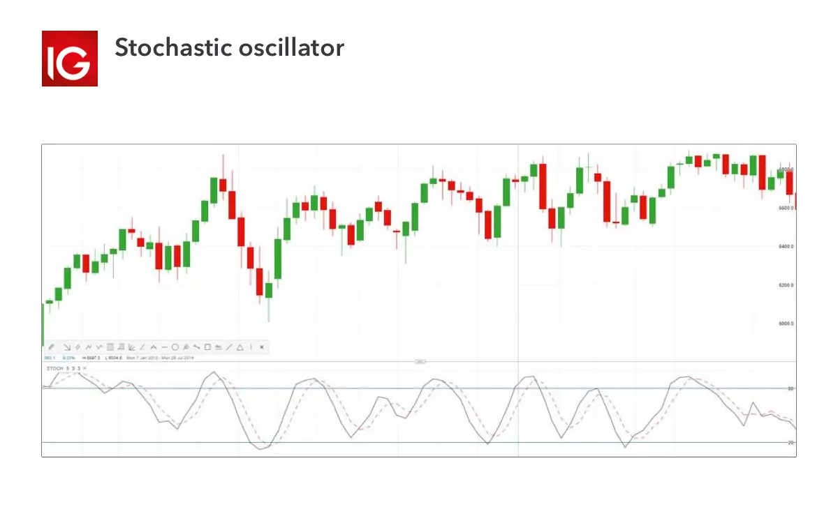 Trading indicator - stochastic oscillator